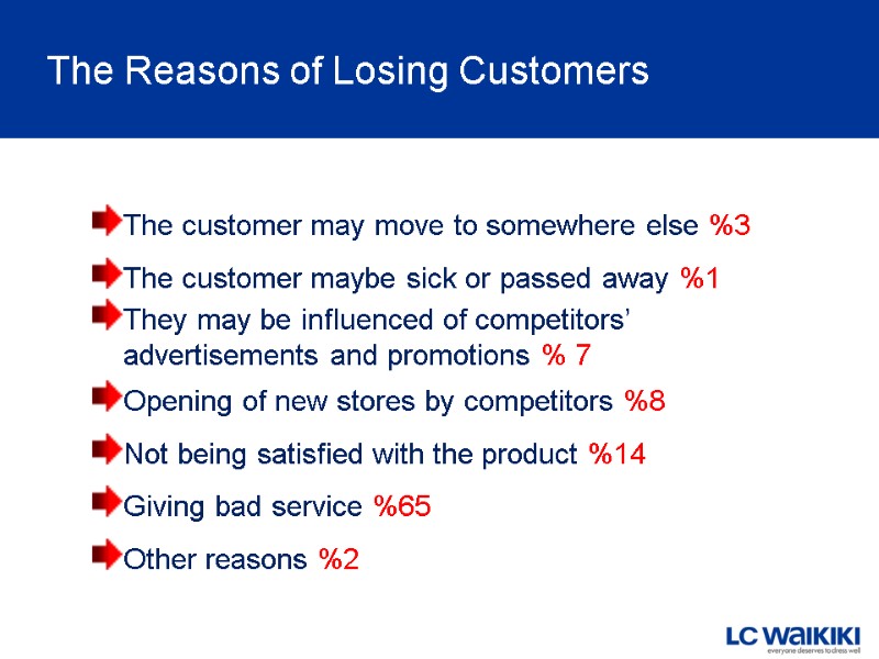 The Reasons of Losing Customers The customer may move to somewhere else %3 